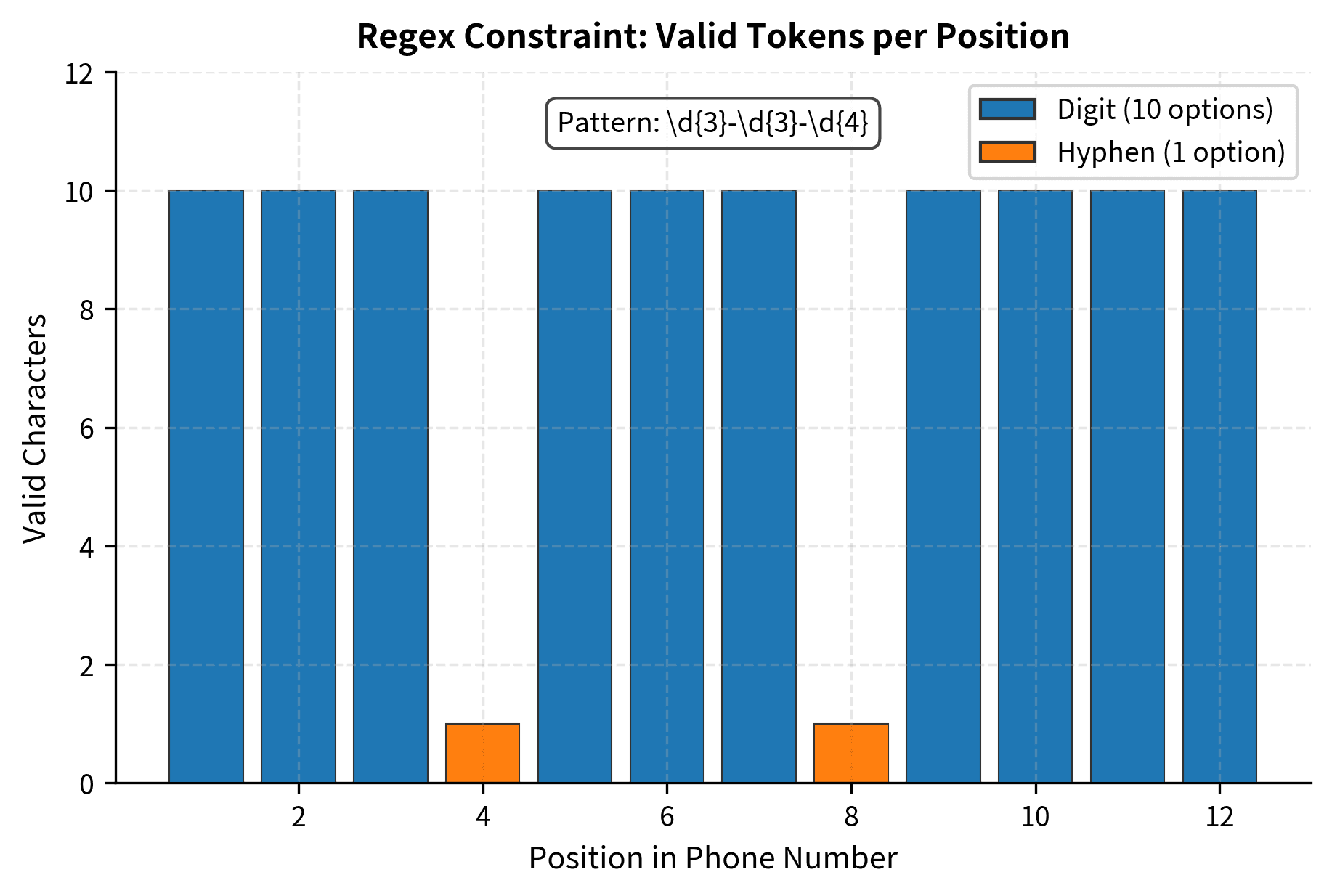 Regex constraint for phone number generation. At each position, the constraint specifies exactly which characters are valid based on the pattern.