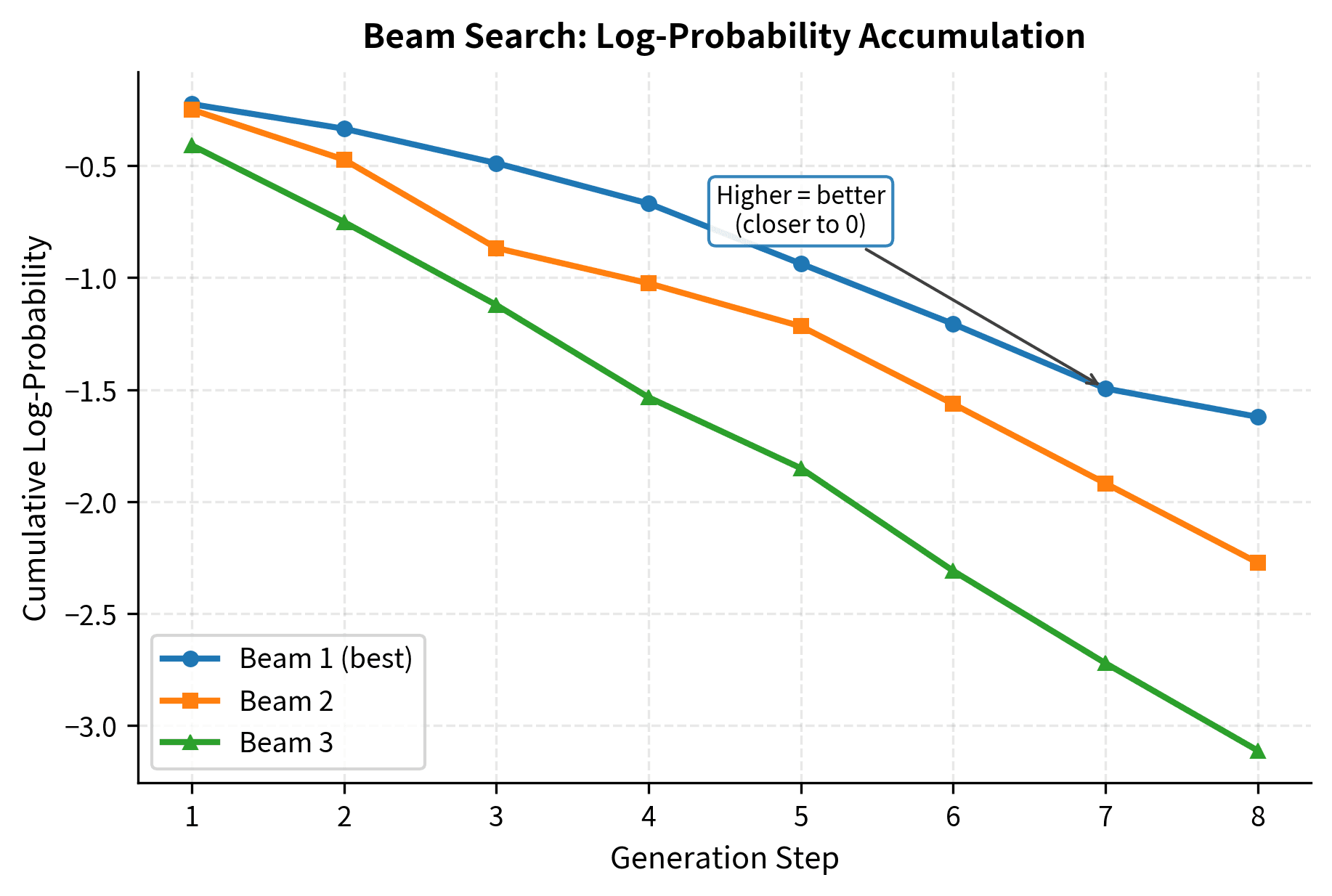 Beam search log-probability progression. Each beam accumulates log-probability at each step, with lower (more negative) scores being worse. Beams are pruned based on cumulative score.