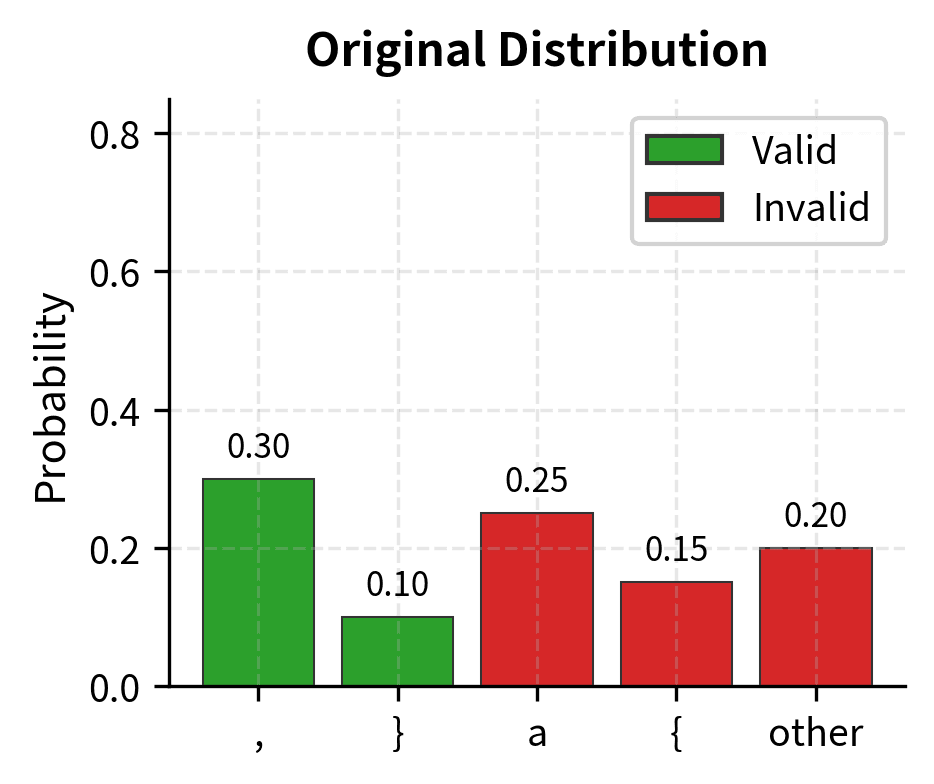 Original model distribution. Invalid tokens receive significant probability mass.