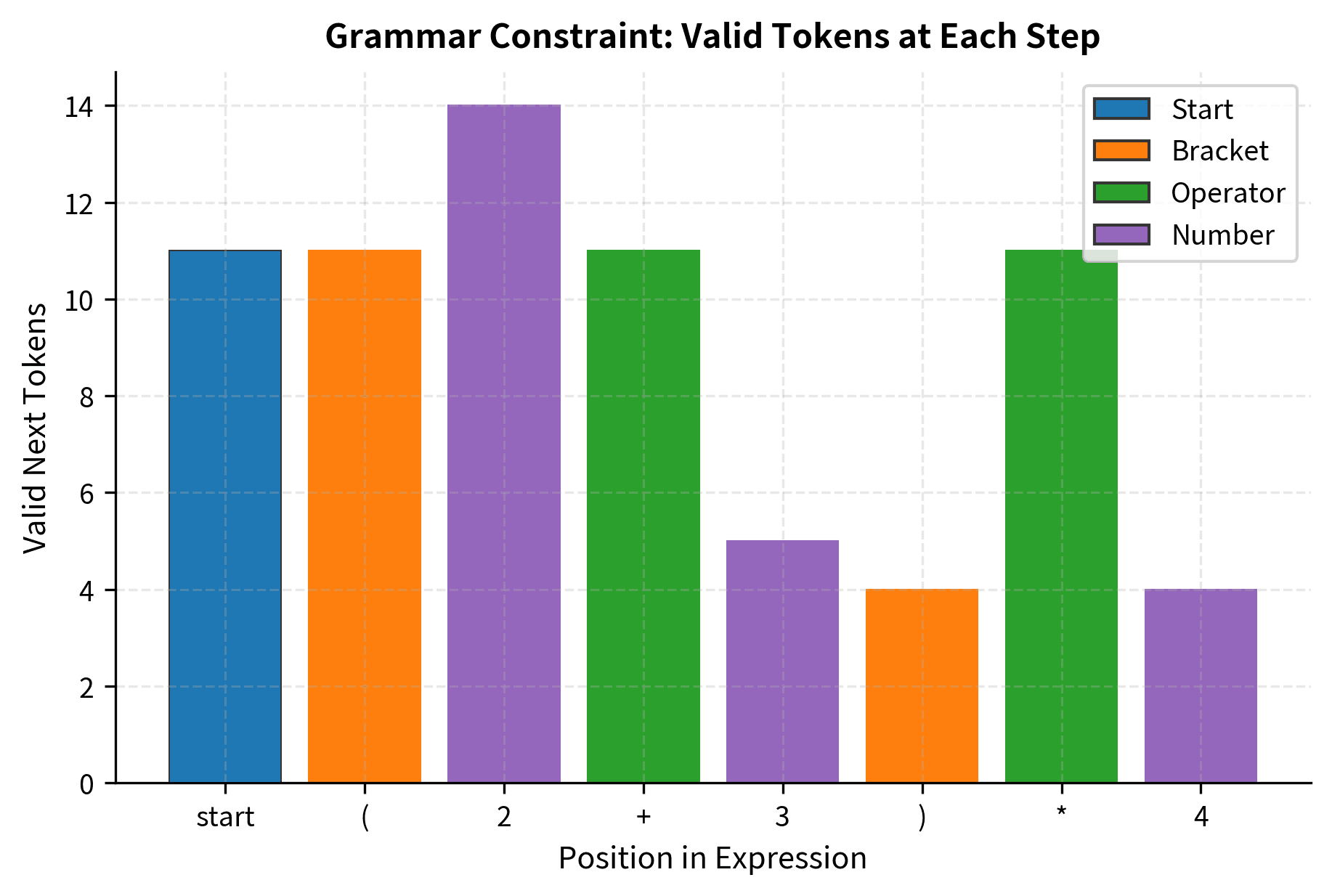 Valid token count at each position during arithmetic expression parsing. The number of valid choices varies based on grammar state and context.