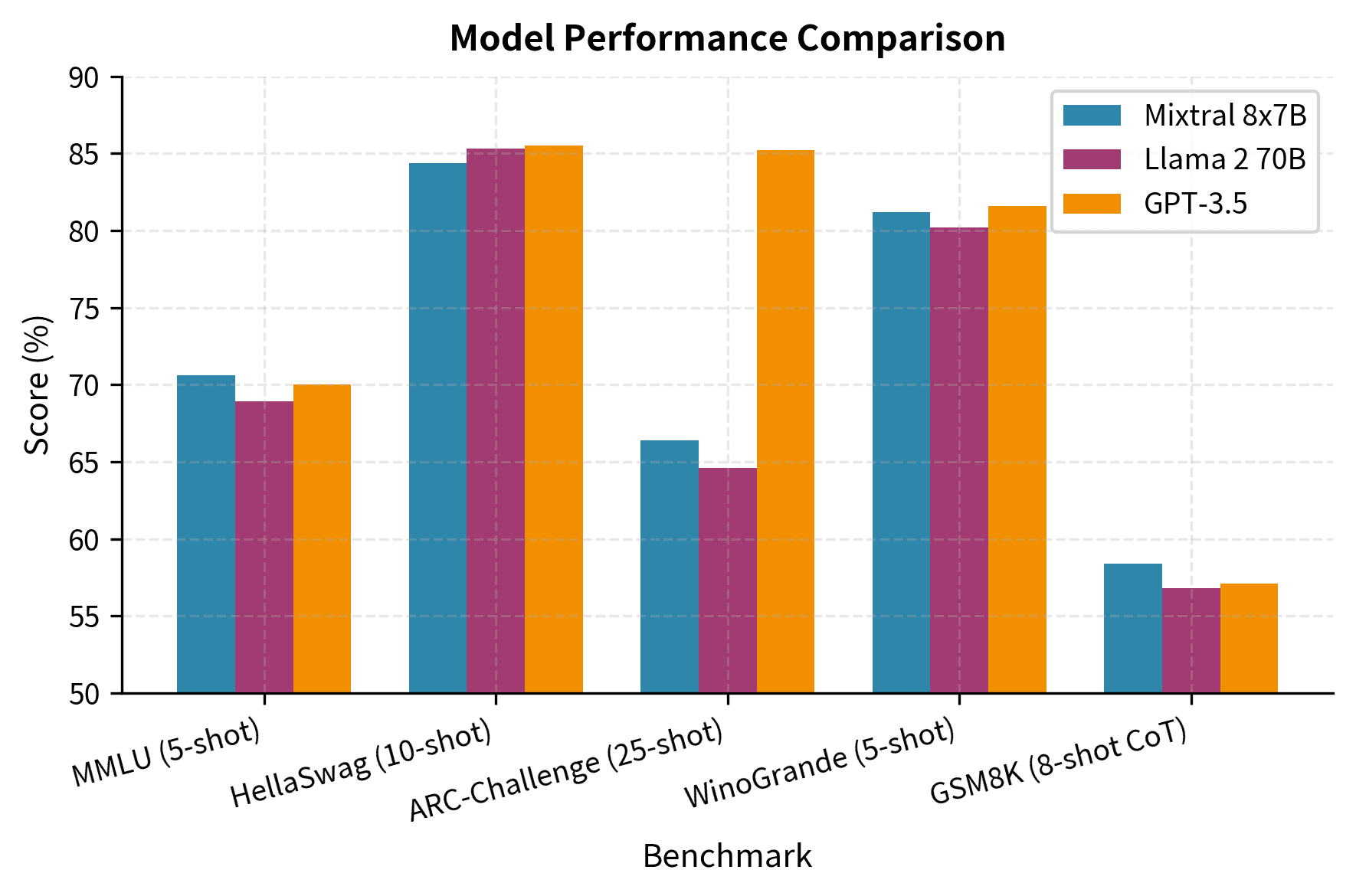 Benchmark performance showing Mixtral 8x7B matching or exceeding Llama 2 70B on four of five tasks despite 82% fewer active parameters. Largest gains appear on reasoning (GSM8K: 58.4% vs 56.8%) and knowledge (ARC-Challenge: 66.4% vs 64.6%) tasks. Sparse expert routing breaks the traditional quality-parameter tradeoff.