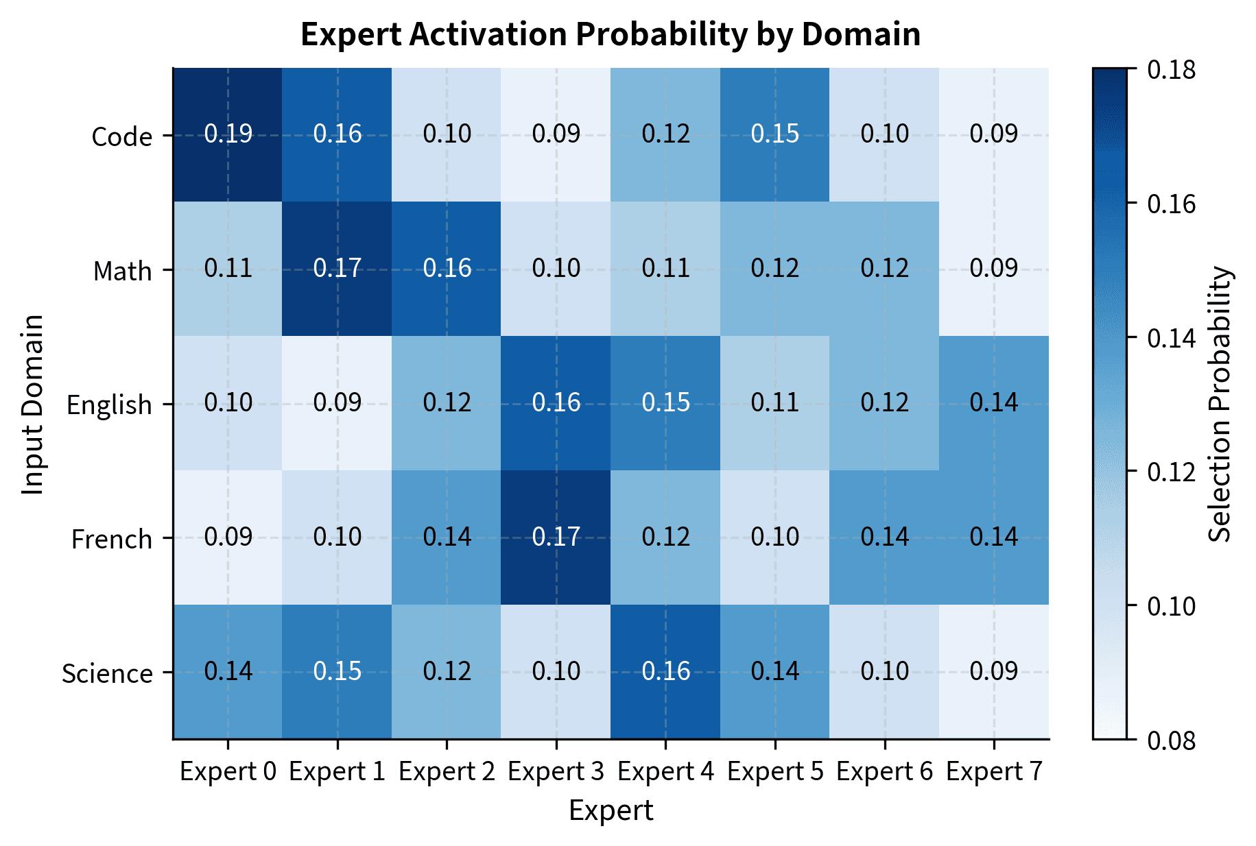 Expert activation patterns across input domains show soft specialization rather than hard boundaries. Experts 0 and 1 activate more frequently on code and math (probability 0.14 to 0.18), while Expert 3 shows preference for natural language. All experts maintain baseline activation across all domains, providing robustness through redundancy.