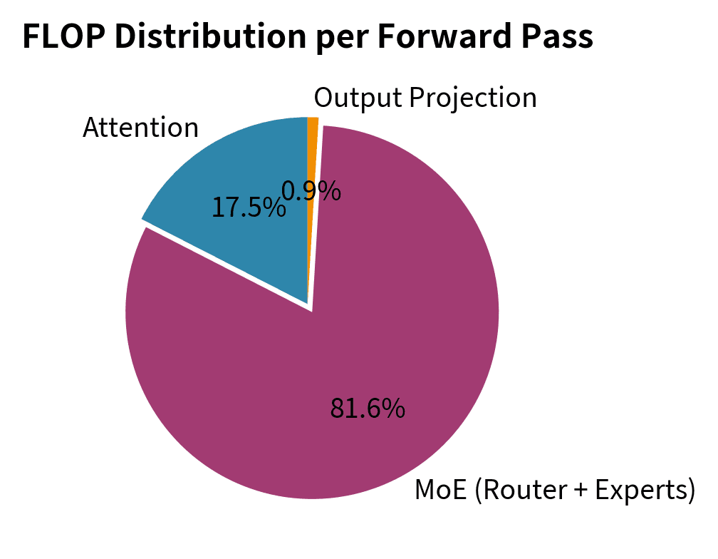 FLOP distribution per forward pass. MoE layers dominate at 75.9% of total compute, with attention (15.7%) and output projection (8.4%) comprising the remainder.