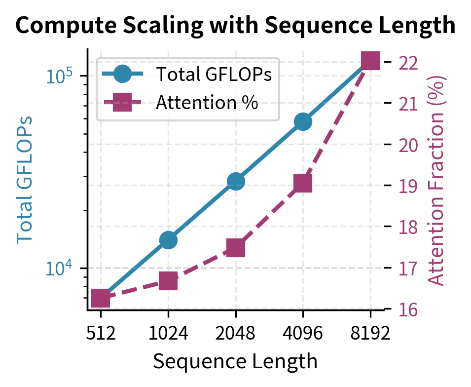 Compute scaling across sequence lengths showing different component growth rates. Attention scales quadratically, increasing from 20% to 40% of total FLOPs, while MoE layers scale linearly. This reveals that attention becomes the bottleneck at longer contexts.