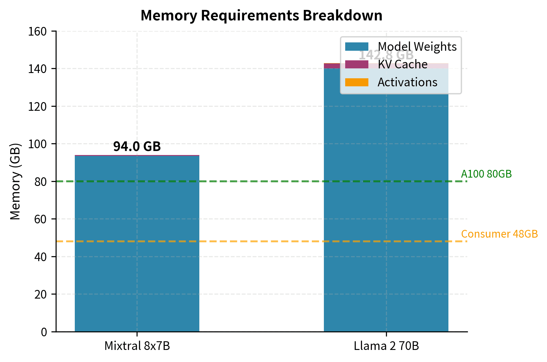 Memory requirements breakdown for inference on A100 80GB. Mixtral 8x7B requires 96.5 GB total memory versus Llama 2 70B's 149.3 GB, a 35% reduction. Savings come from fewer total parameters and GQA's smaller KV cache, enabling single-GPU deployment.