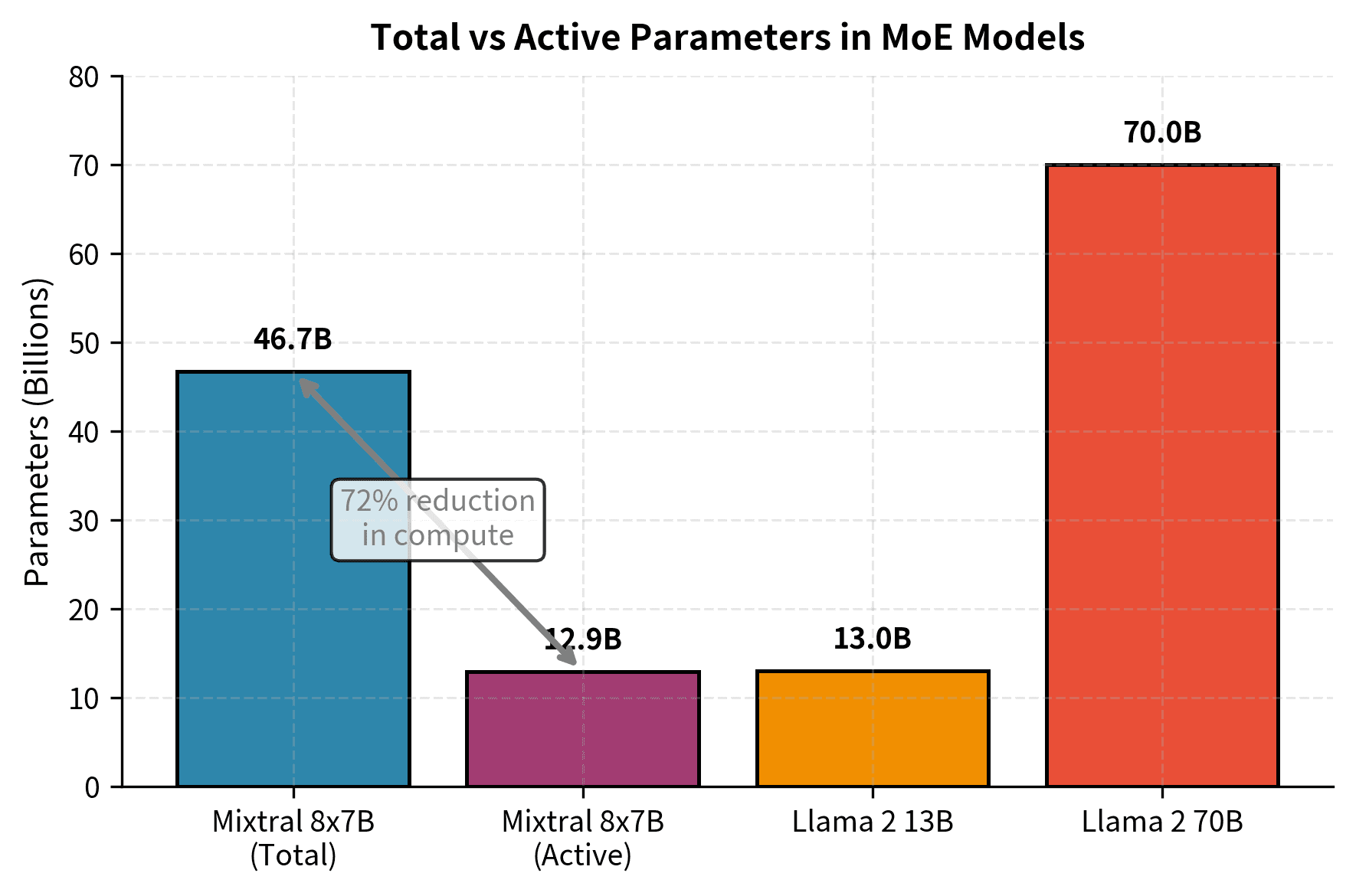 Total versus active parameters across model architectures. Mixtral 8x7B stores 46.7B total parameters but activates only 12.9B per forward pass, achieving a 72% compute reduction compared to Llama 2 70B while maintaining comparable quality. Sparse routing enables accessing vast knowledge without proportional computational cost.