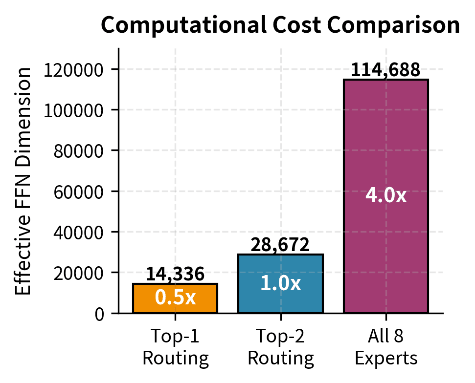 Effective FFN dimensions across routing strategies. Top-2 routing (1.0x baseline cost at 28,672 dimensions) balances quality with efficiency, compared to top-1 routing (0.5x cost) and full 8-expert activation (4.0x cost).