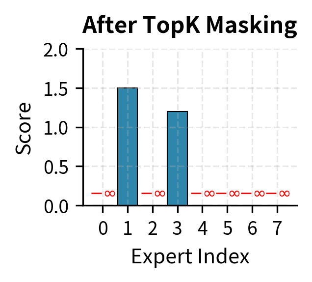 TopK masking operation enforcing exactly two active experts. Scores for experts 1 and 3 are retained while all others are set to negative infinity.