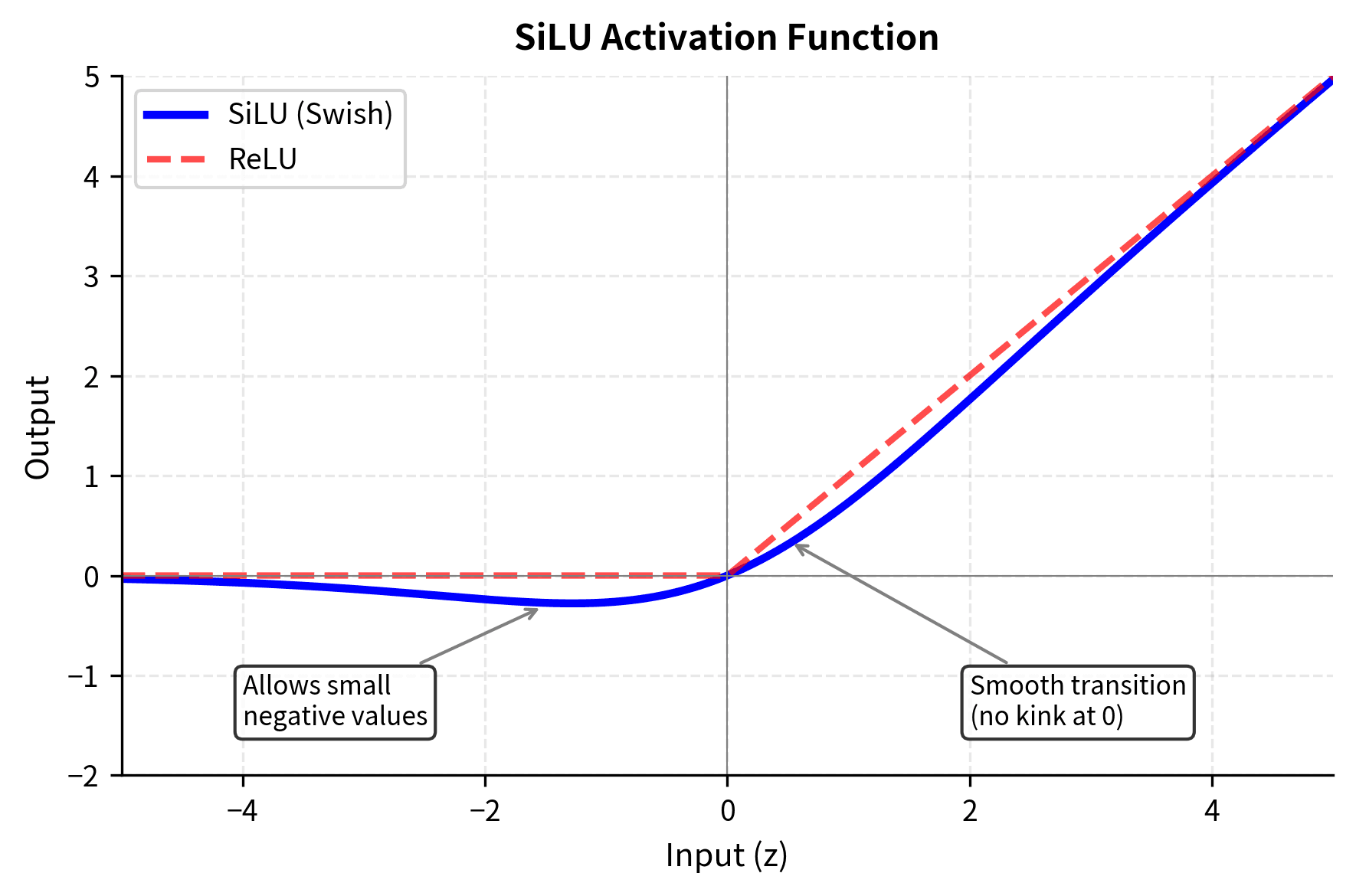 Comparison of SiLU and ReLU activation functions across the input range [-5, 5]. SiLU provides smooth, continuous gradients enabling superior backpropagation and preventing dead neurons, while ReLU exhibits a sharp discontinuity at zero. The smoothness at the origin makes SiLU the preferred activation for gating mechanisms in Mixtral's expert networks.
