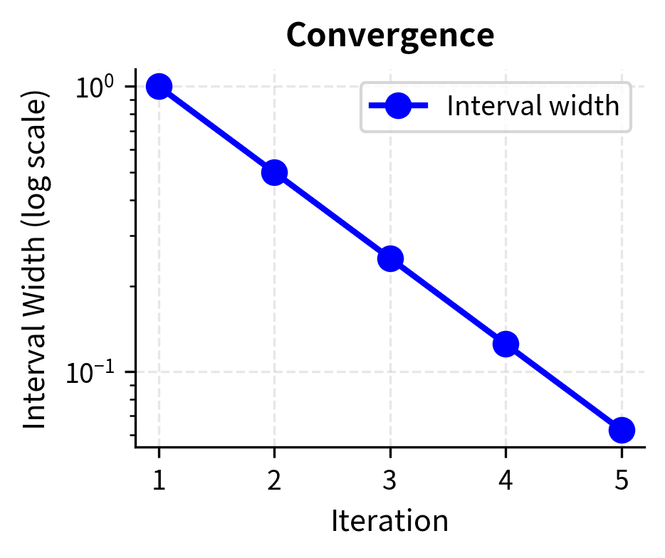 Convergence rate of bisection showing exponential reduction in interval width with each iteration.