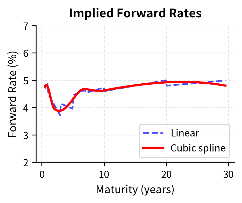 Forward rates reveal the derivative discontinuity problem—linear interpolation produces artificial jumps while cubic splines remain smooth.