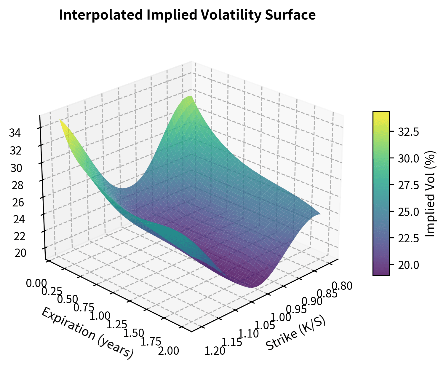 3D surface plot of implied volatility against strike moneyness and time to expiration.