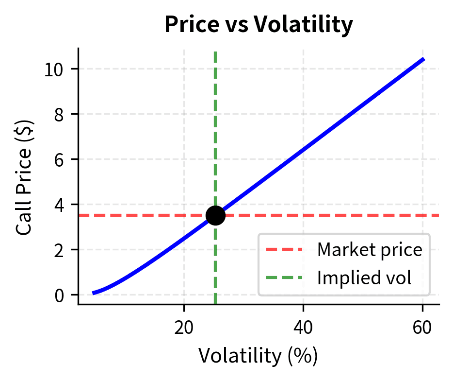 Line chart showing how call option price increases with implied volatility.