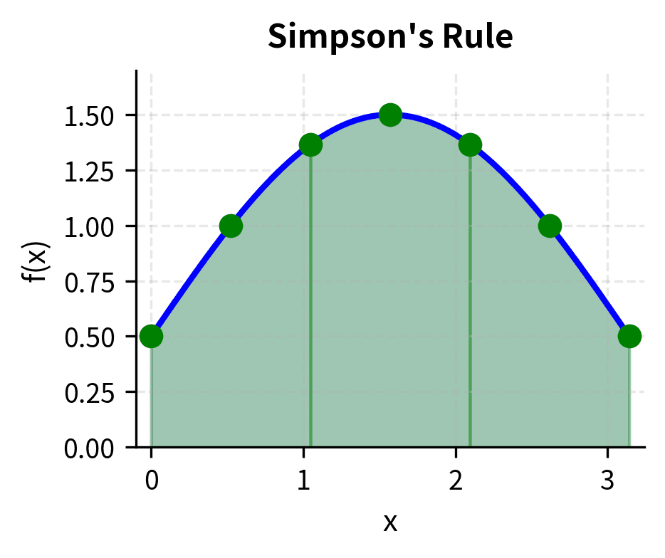Simpson's rule uses parabolic arcs that better capture curvature, achieving higher accuracy.