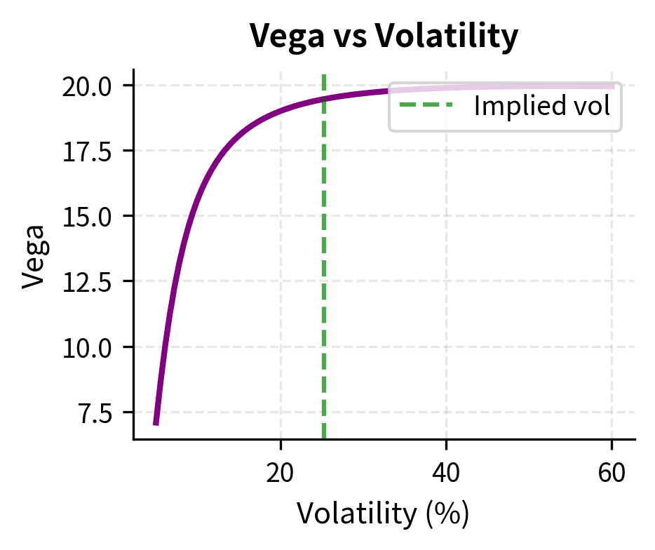 Vega (price sensitivity to volatility) peaks near at-the-money, enabling rapid Newton-Raphson convergence.
