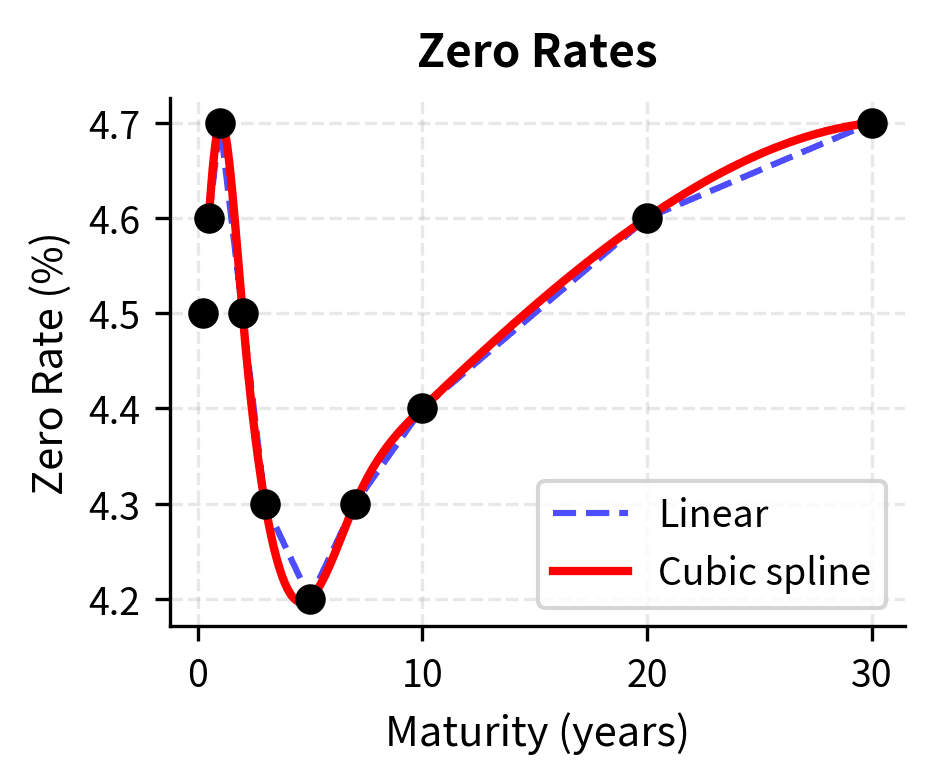Comparison of forward rates derived from linear vs cubic spline interpolation.