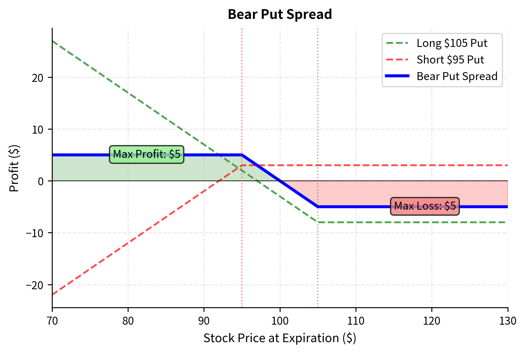 Bear put spread payoff profile composed of a long higher-strike put and a short lower-strike put. The strategy profits from moderate price declines with risk limited to the net debit paid and profit capped at the spread width minus the cost. This defined-risk structure provides a cost-effective way to express a bearish market view.