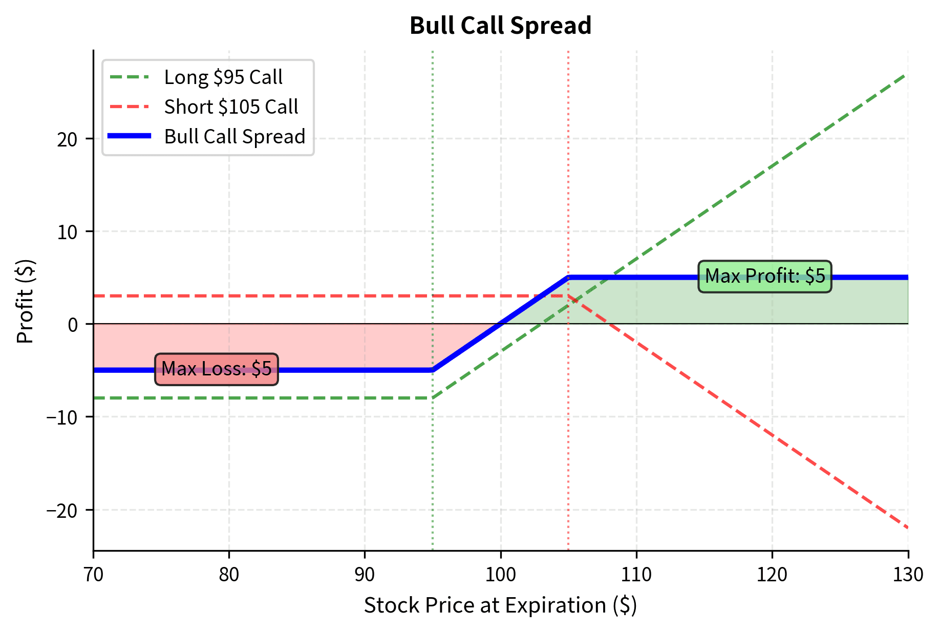Bull call spread payoff profile constructed from a long lower-strike call and a short higher-strike call. This vertical spread limits both the maximum loss (net debit paid) and maximum profit (difference between strikes minus debit). The strategy captures value from moderate price increases while mitigating the cost of a standalone call option.
