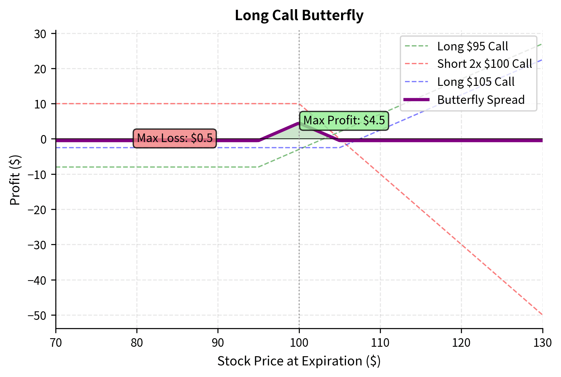 Long call butterfly spread payoff profile showing a targeted profit zone. The tent-shaped structure achieves maximum profit at the center strike while limiting losses to the net debit paid. This strategy allows you to bet on low volatility and precise price targeting with a favorable risk-to-reward ratio.