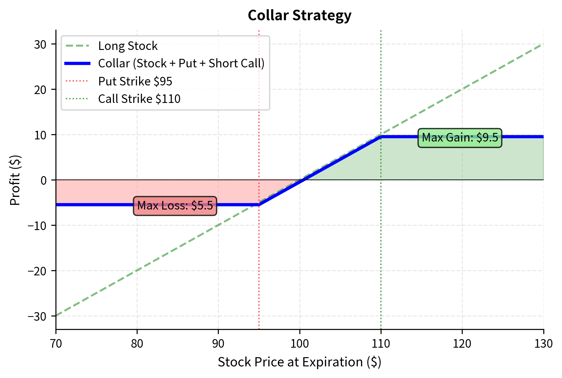 Collar strategy payoff profile combining a long stock position with a protective put and a covered call. The resulting structure limits both the maximum loss and the maximum gain, creating a narrow band of potential outcomes. This hedging technique effectively locks in a range of portfolio values, often at little to no net cost.
