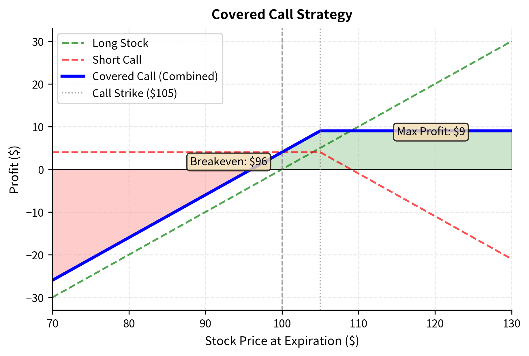 Covered call strategy payoff profile compared to a standalone long stock position. Selling a call option against stock ownership generates immediate premium income but caps the maximum profit potential if the stock rises above the strike price. This strategy outperforms the stock-only position in flat or slightly bearish markets due to the collected premium.