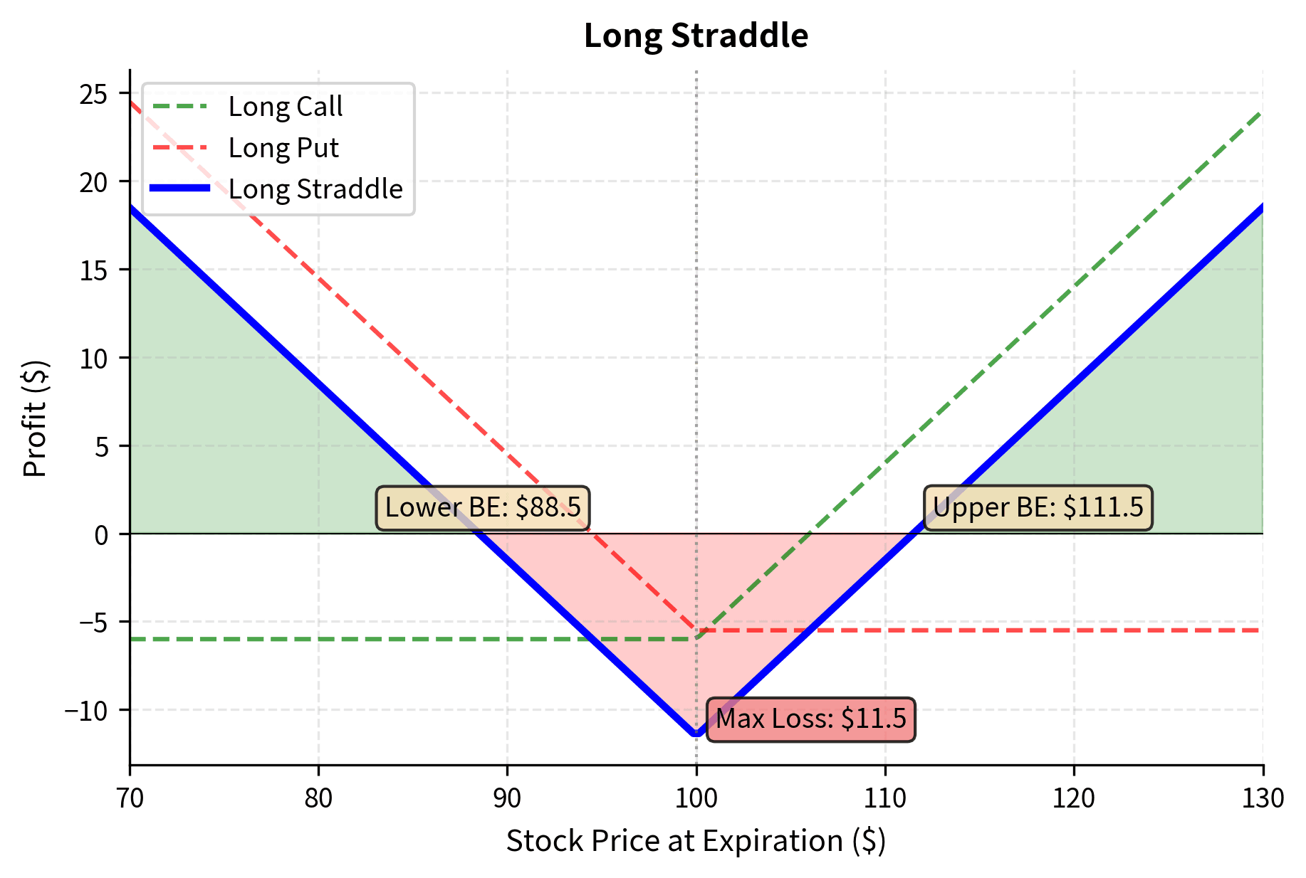 Long straddle payoff profile involving a long call and long put at the same strike price. The V-shaped profit curve demonstrates that the strategy profits from significant price movement in either direction, with losses limited to the total premium paid if the stock remains near the strike. This volatility strategy requires a move exceeding the total premium to reach breakeven.
