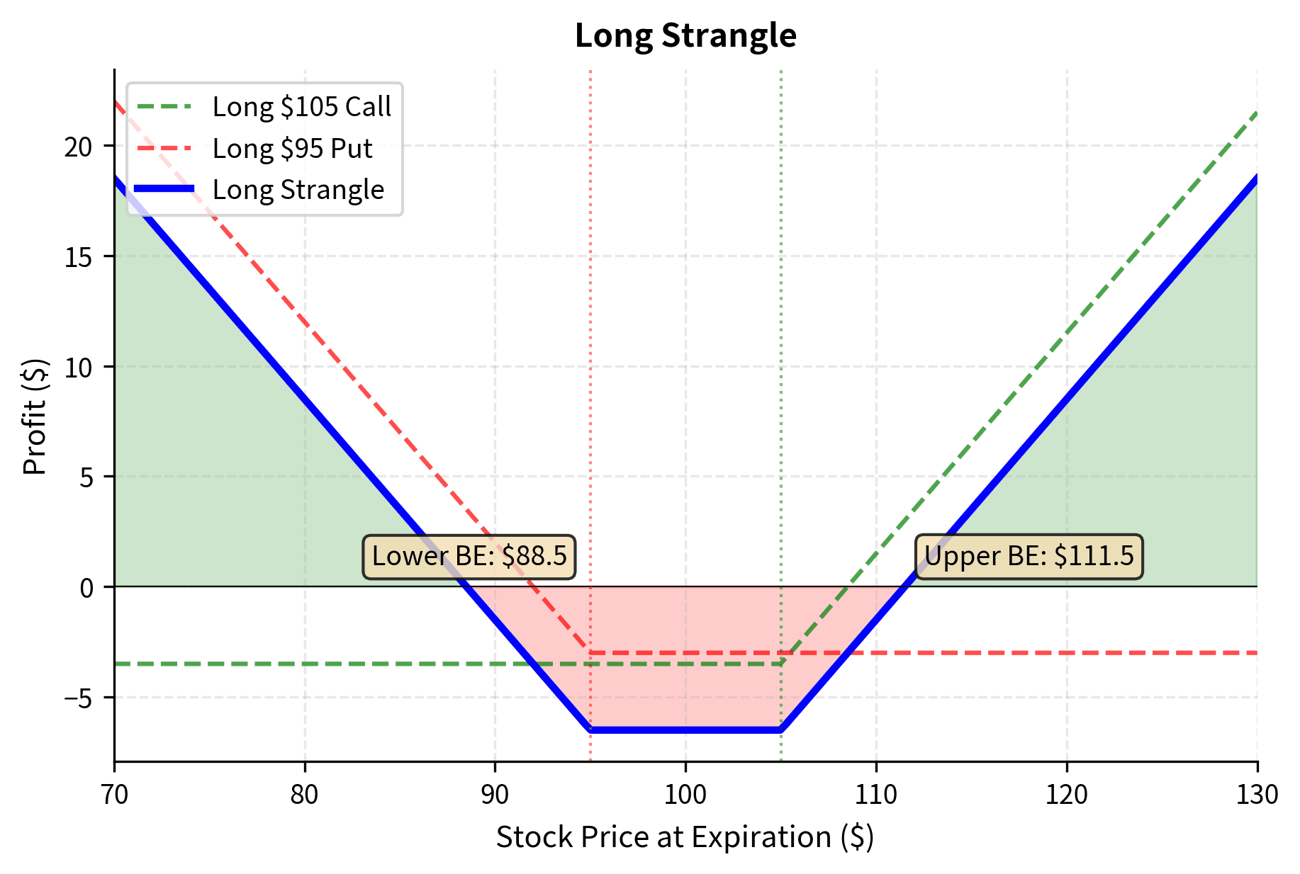 Long strangle payoff profile using out-of-the-money options to lower the entry cost compared to a straddle. The flat region between strikes represents the zone of maximum loss where both options expire worthless. While cheaper to establish, the stock must move significantly further to overcome the wider breakeven points.