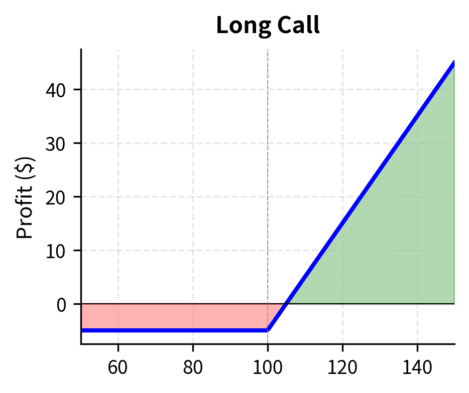 Profit and loss profile of a long call option across a range of stock prices. The position exhibits limited downside risk defined by the premium paid, with unlimited upside potential once the stock price rises above the strike price.