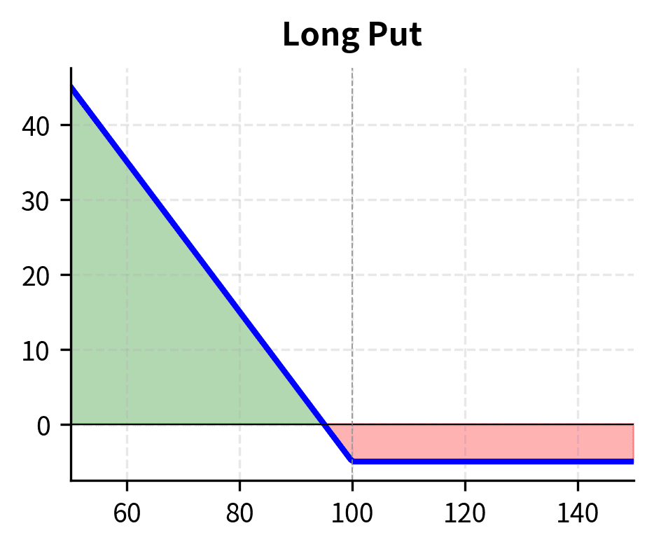 Profit and loss profile of a long put option across a range of stock prices. The position gains value as the stock price falls below the strike, while risk is strictly limited to the initial premium paid if the stock price rises.