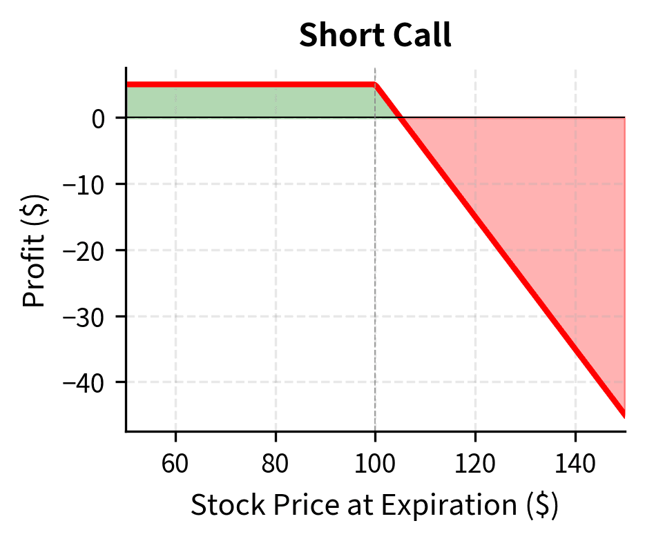 Profit and loss profile of a short call option across a range of stock prices. The position generates immediate premium income but faces theoretically unlimited risk if the stock price rises significantly above the strike.