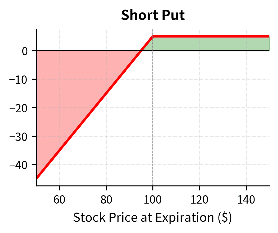 Profit and loss profile of a short put option across a range of stock prices. The position generates immediate premium income but faces substantial downside risk as the stock price falls toward zero.