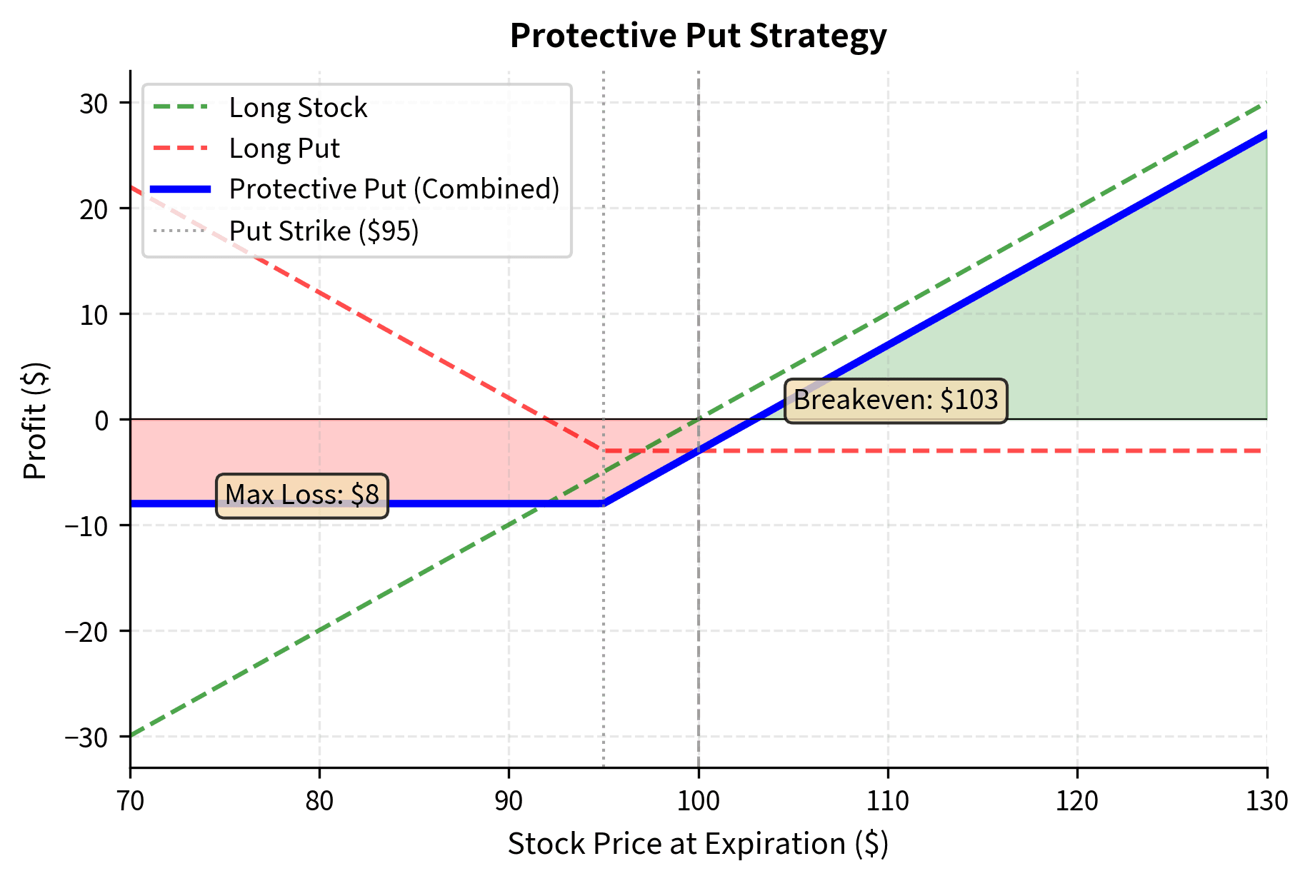 Protective put strategy payoff profile compared to a standalone long stock position. The combination of owning the stock and buying a put option creates a floor on potential losses (max loss) while preserving unlimited upside potential above the breakeven point. The shift in the breakeven price reflects the premium paid for this downside insurance.