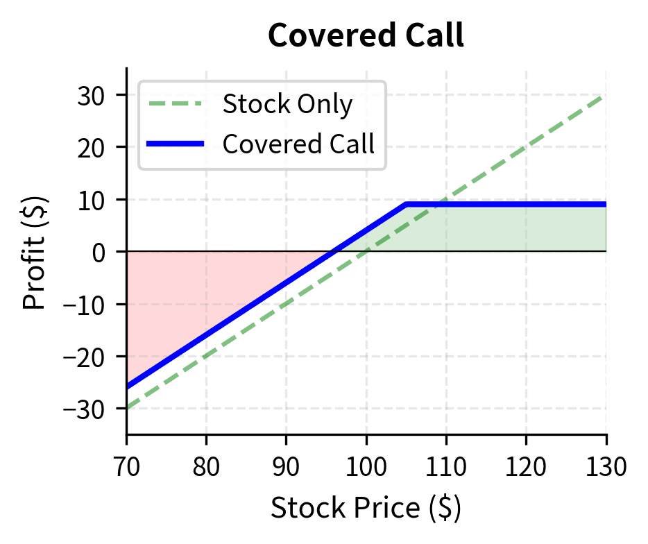 Covered call profit profile compared against standalone stock ownership. The strategy sacrifices upside potential beyond the strike to generate income, offering a limited buffer against small price declines.