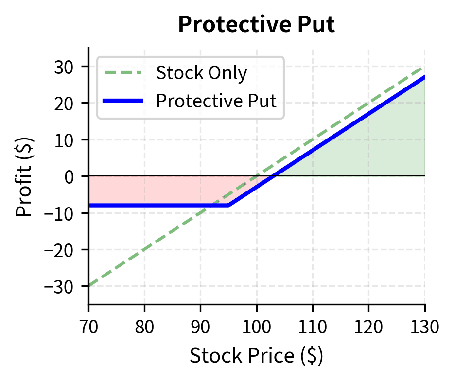 Protective put profit profile compared against standalone stock ownership. The strategy establishes a hard floor on losses while retaining unlimited upside potential, with the profit curve shifted by the cost of the put premium.