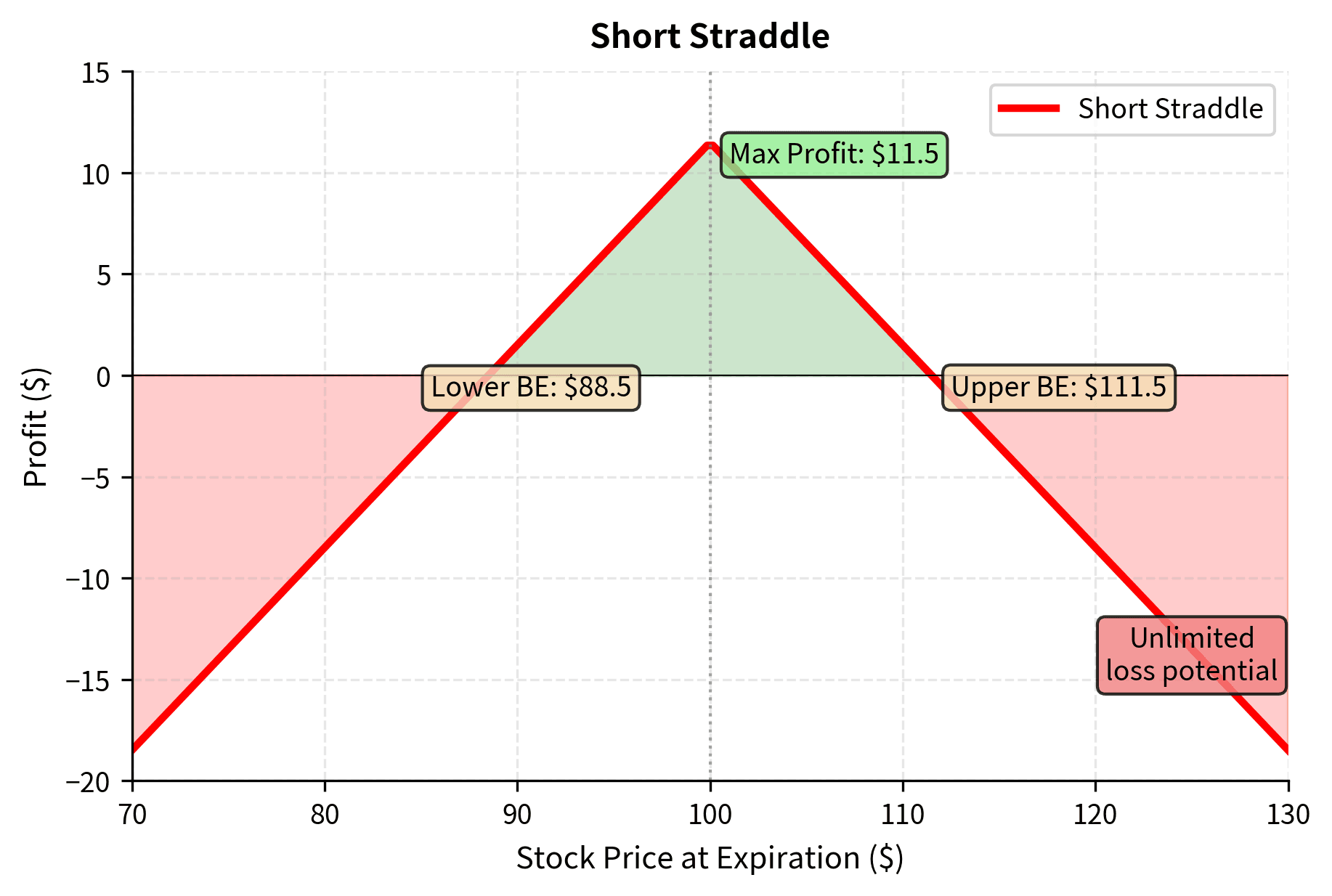 Short straddle payoff profile illustrating the high risk of selling volatility. The strategy generates maximum profit if the stock remains exactly at the strike price at expiration but faces theoretically unlimited losses if the price moves significantly in either direction. This inverted V-shape highlights the danger of selling volatility without protection as losses accelerate with larger price movements.
