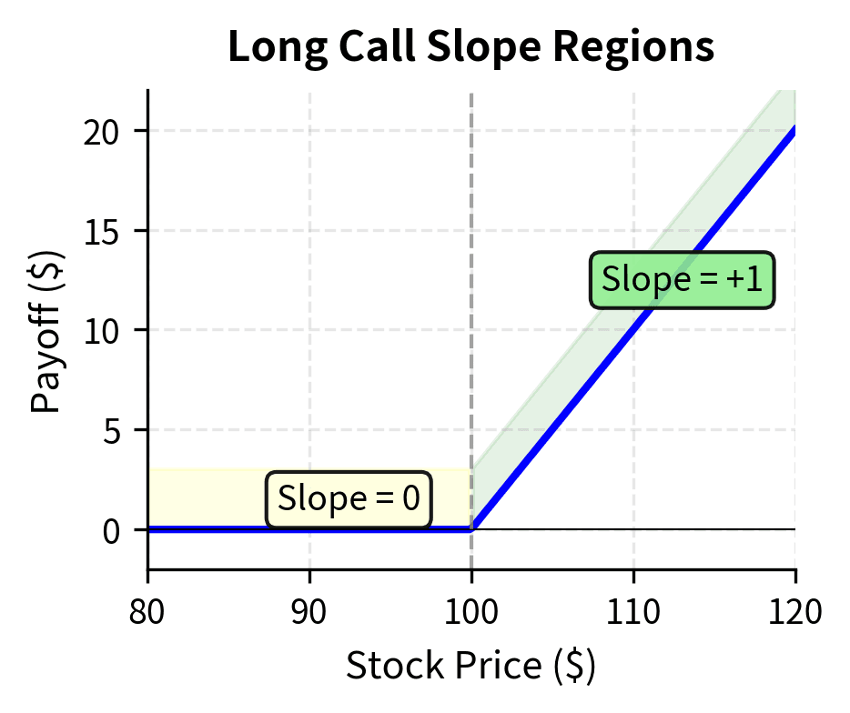 Slope regions for a long call option payoff across stock price movements. The slope remains at zero below the strike and transitions to positive one above it, creating a profile that limits downside while capturing gains.