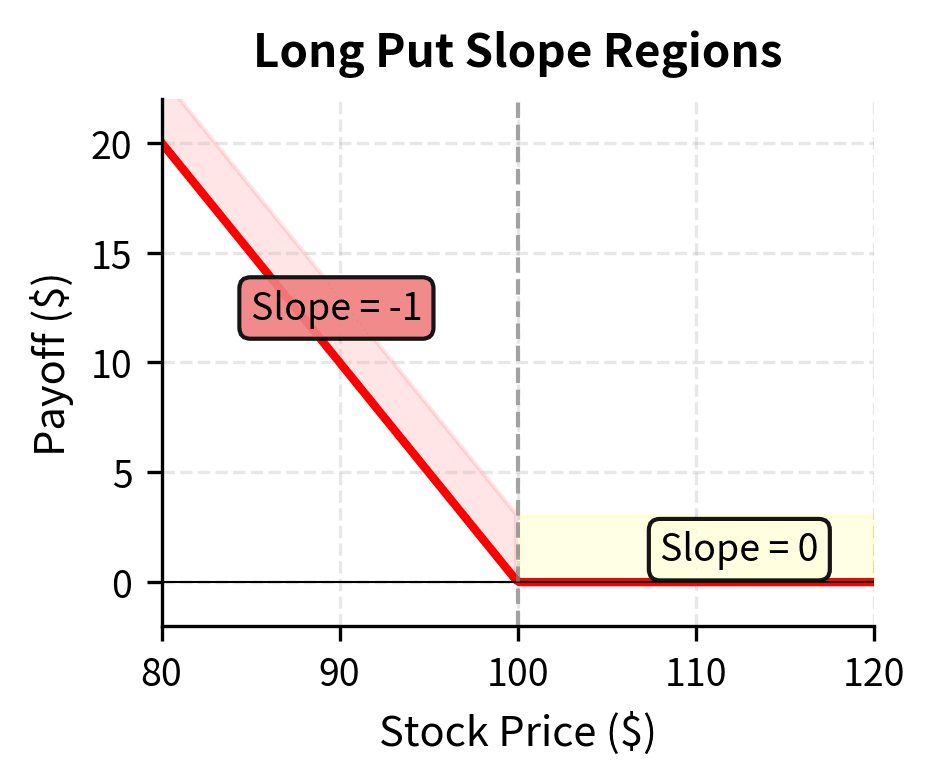 Slope regions for a long put option payoff across stock price movements. The slope is negative one below the strike and zero above it, providing downside exposure that terminates once the stock price exceeds the strike.