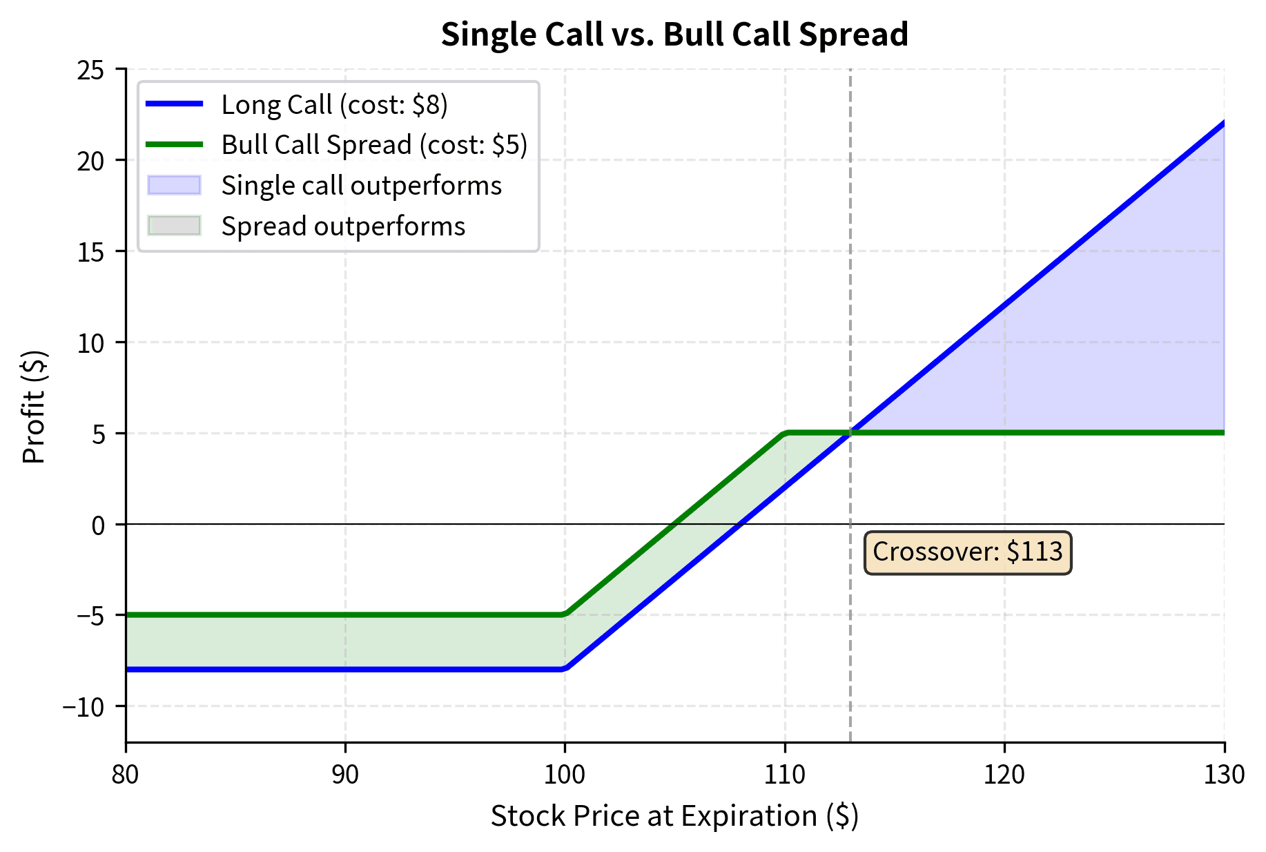 Performance comparison between a single long call and a bull call spread. The spread reduces the upfront capital requirement and maximum risk compared to the single call, but caps the potential profit. The crossover point marks the price level where the uncapped single call begins to outperform the capped spread strategy.