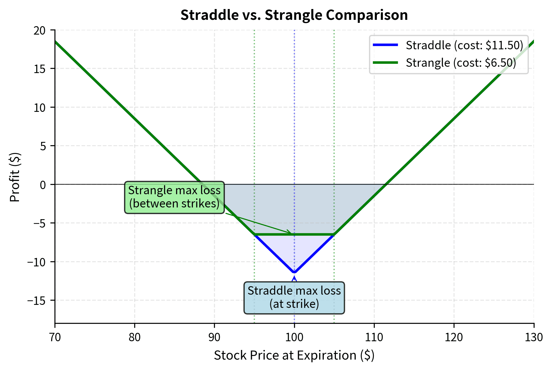 Overlay comparison of long straddle and long strangle profitability. The straddle offers a higher probability of profit with narrower breakeven points but requires a larger capital outlay (higher max loss). The strangle reduces the maximum risk and cost but requires a larger price swing to achieve profitability due to the gap between strikes.