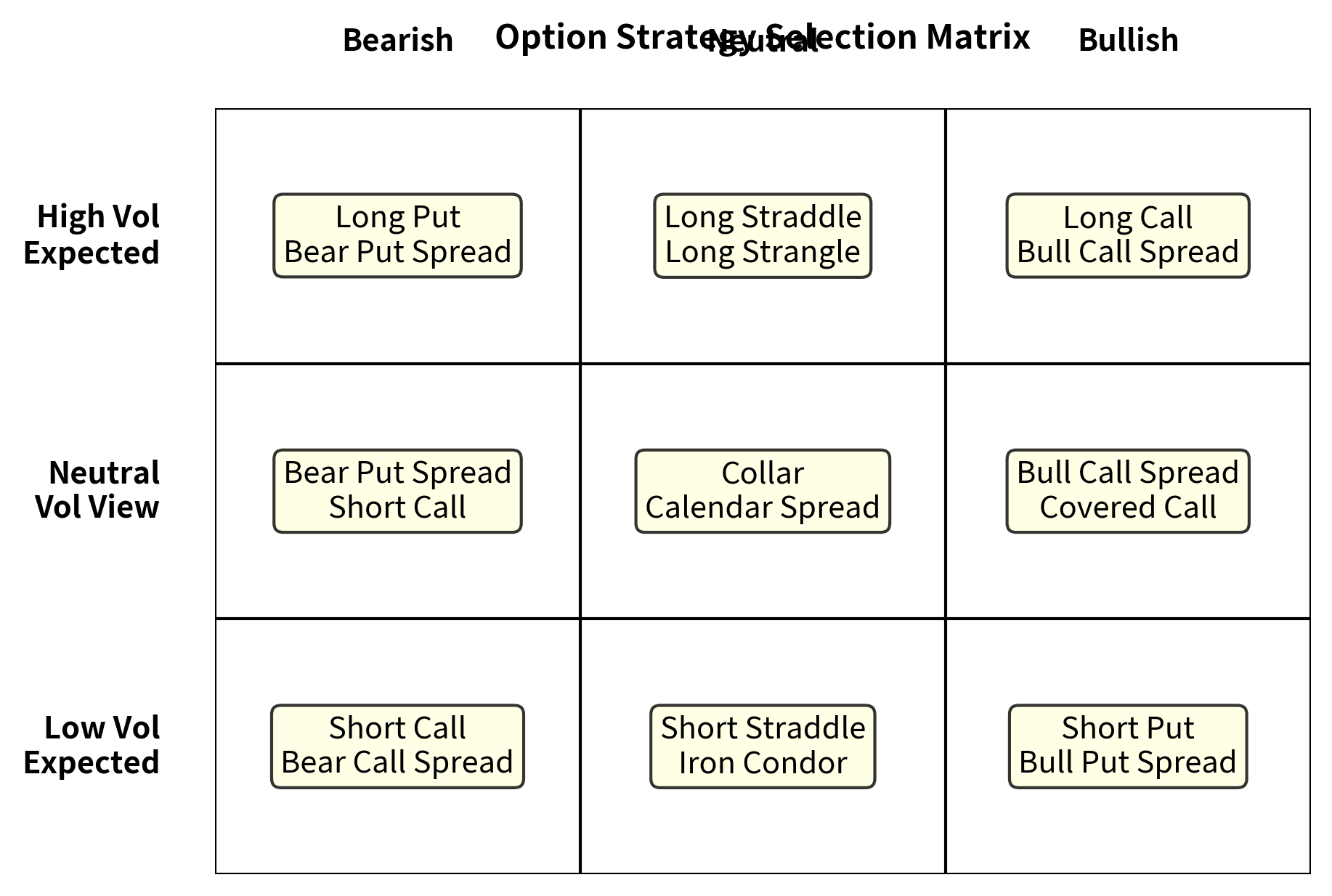 Option strategy selection matrix based on directional view and volatility expectations. The grid categorizes common strategies into nine quadrants, guiding you to the appropriate instrument structure (e.g., Bull Call Spread for bullish direction with high volatility) based on their specific market outlook.