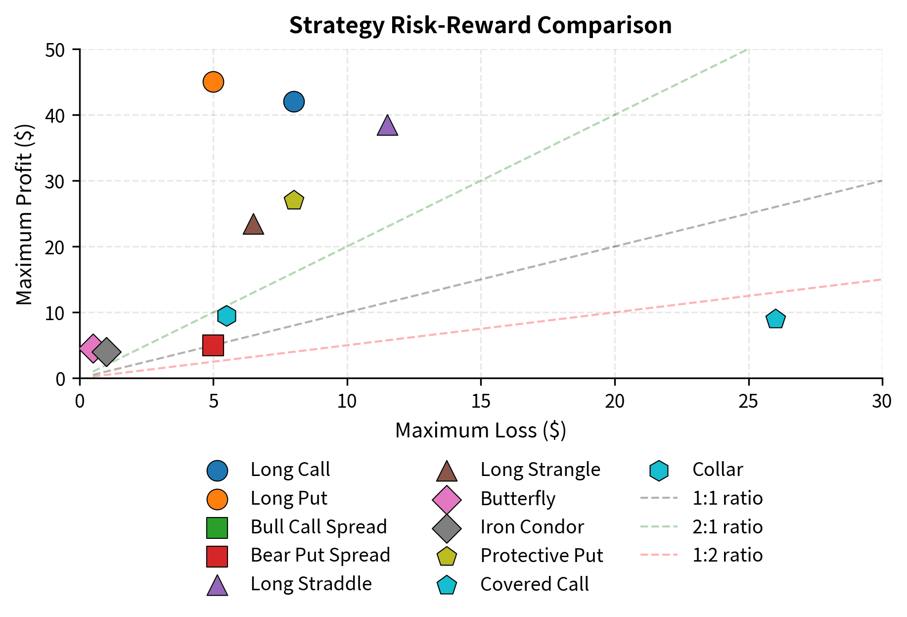 Scatter plot comparing the maximum theoretical profit and loss for various option strategies. The distribution reveals the trade-offs inherent in strategy selection, where defined-risk strategies (squares, diamonds) cluster in the lower-left, while unlimited risk or reward strategies (circles, triangles) extend to the edges. Diagonal lines indicate specific risk-reward ratios for reference.