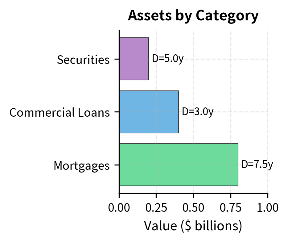 Bank asset duration profile. Long-dated mortgages increase the weighted average asset duration.