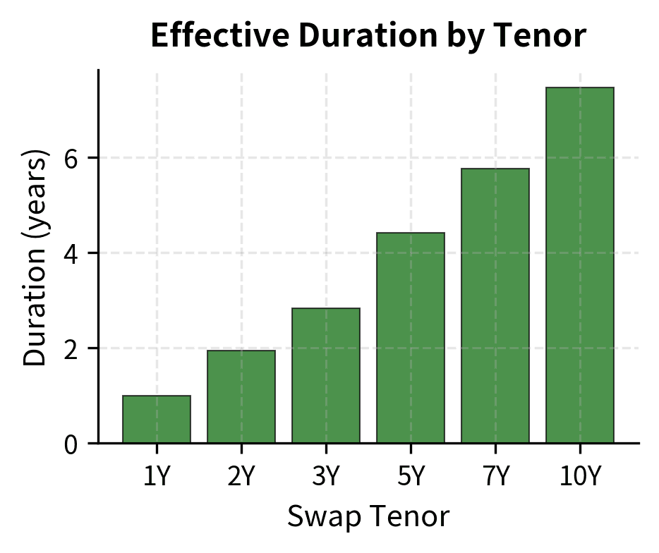 Effective duration of receive-fixed swaps for various maturities. Duration scales with the weighted average life of the fixed leg payments, reaching approximately 8 years for a 10-year swap.