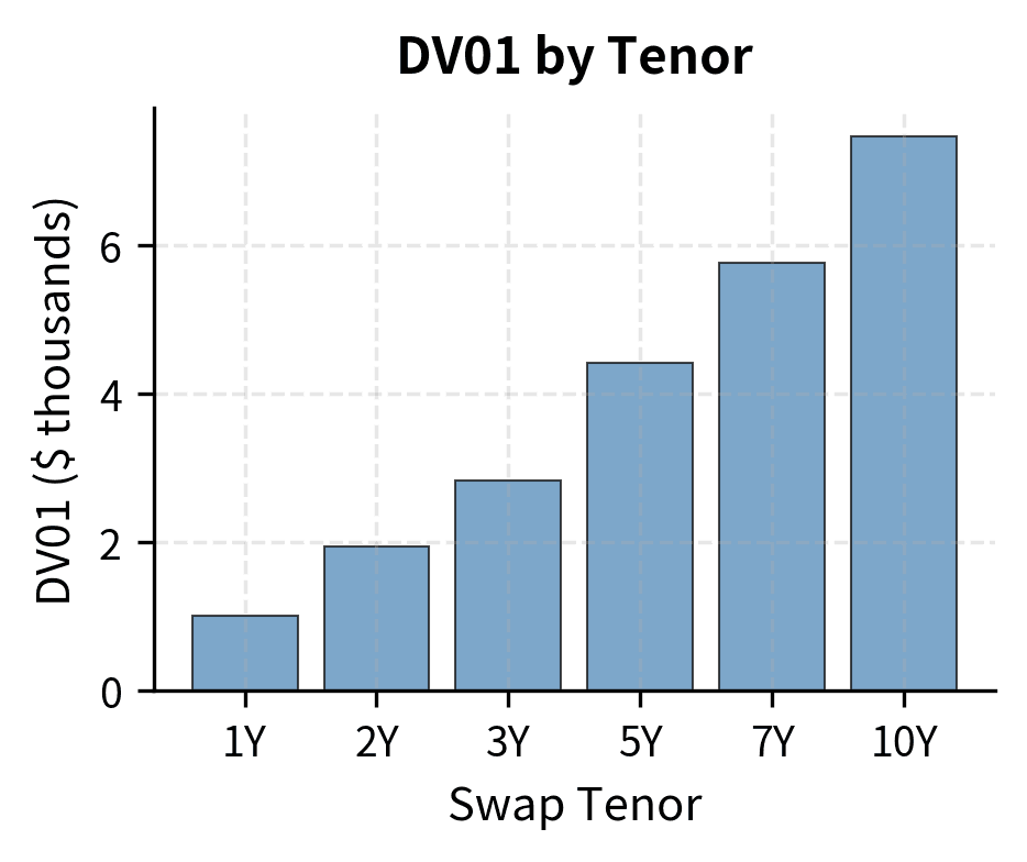 Dollar value of a basis point (DV01) across swap tenors from 1 to 10 years. Risk increases linearly with maturity, with a 10-year swap exhibiting nearly ten times the interest rate sensitivity of a 1-year swap.