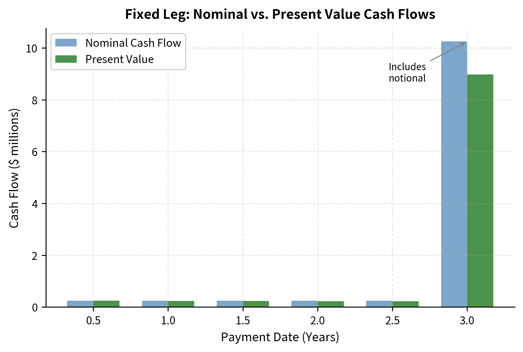 Nominal and present value of fixed leg cash flows over a 3-year swap tenor. Discounting progressively reduces the present value of later payments, while the final payment dominates the total value due to the inclusion of the notional principal.
