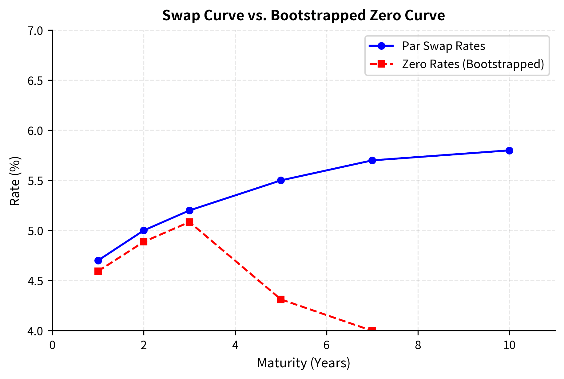FRA value contribution by period for a receive-fixed swap. Positive bars indicate periods where the fixed rate exceeds the forward rate, while the declining magnitude reflects the impact of discounting on more distant cash flows.