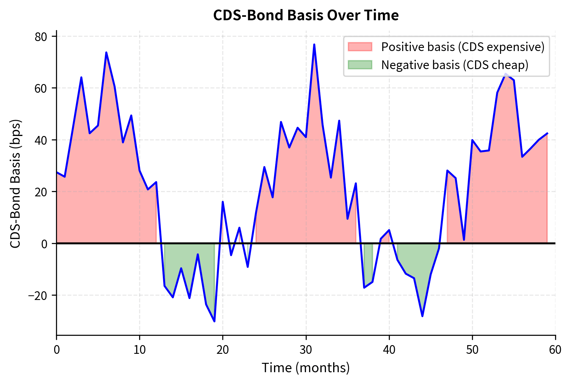 Simulated historical CDS-bond basis showing periods of positive and negative basis. Negative basis indicates that CDS protection is cheap relative to bonds, creating an arbitrage opportunity to earn the spread difference while hedging credit risk.