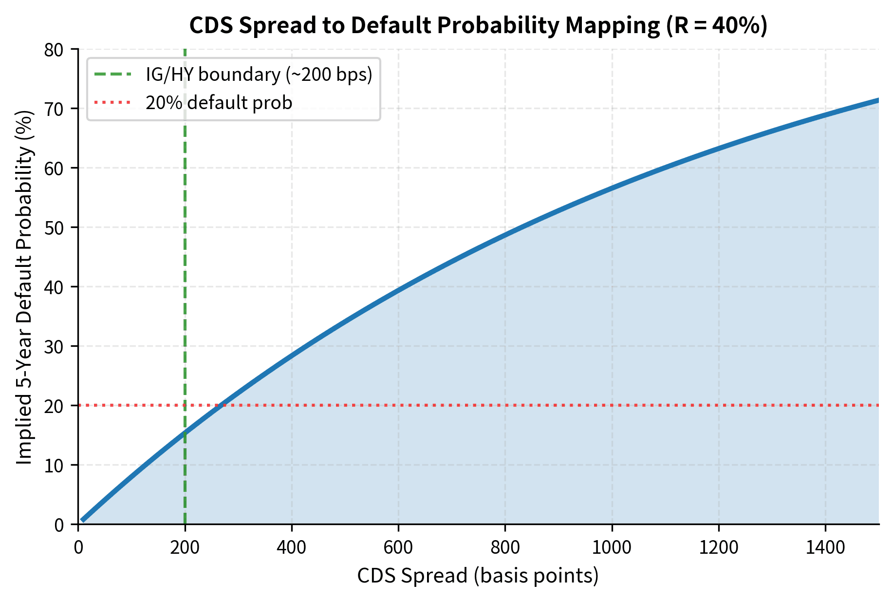Line chart showing implied default probability increasing with CDS spread.