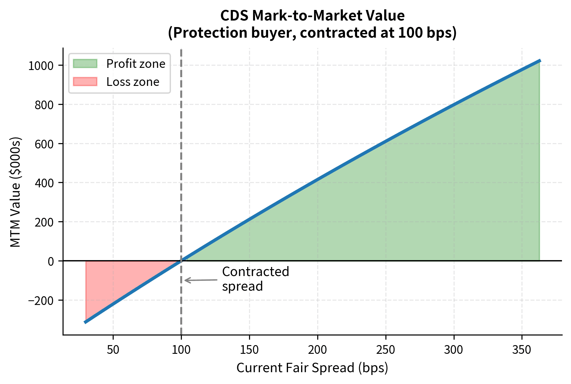 Mark-to-market value of CDS protection for a 100 bps contracted spread. The chart shows the profit and loss zones for the protection buyer, with a widening to 300 bps generating a profit of approximately \$900,000 on a \$10 million notional.