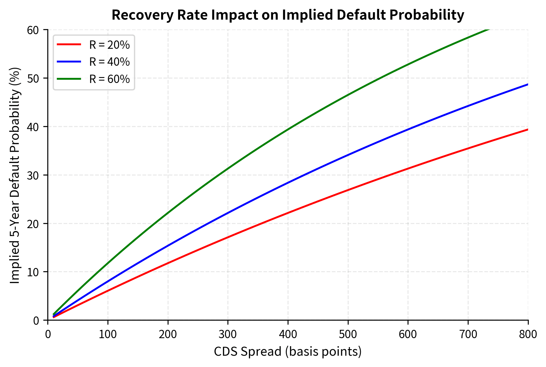 Implied default probability curves for varying recovery rate assumptions (20%, 40%, 60%). The chart demonstrates that for a fixed CDS spread, assuming a higher recovery rate necessitates a higher implied default probability to maintain the same expected loss equivalence.